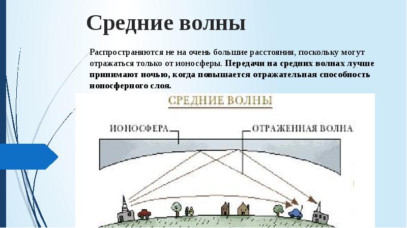 Распространение радиоволн рисунок