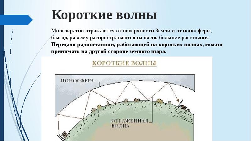 Распространение радиоволн рисунок