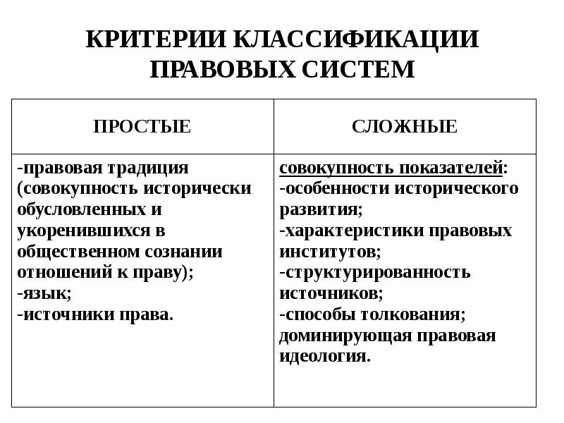 Юридические критерии. Критерии классификации правовых семей. Критерии классификации систем. Критерии правовой семьи. Понятие и классификация правовых систем.