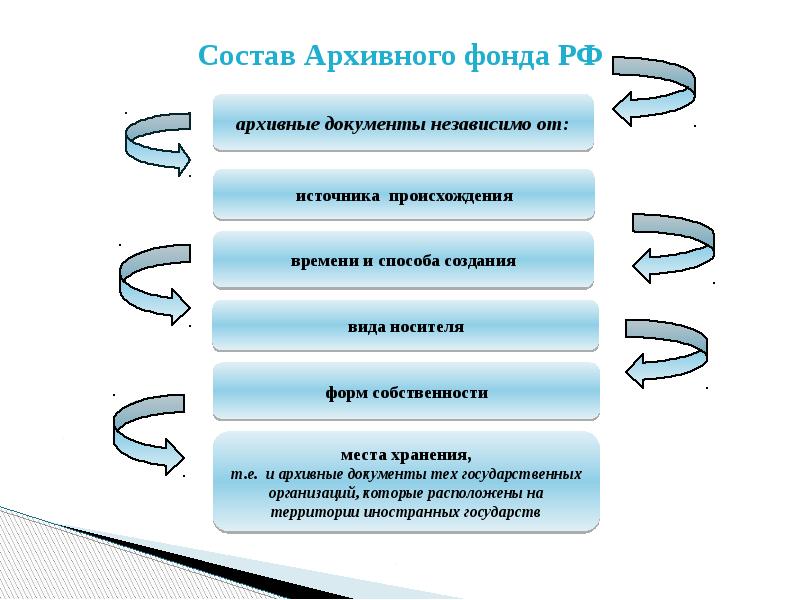 Тематическая схема построения обзора архивного фонда это