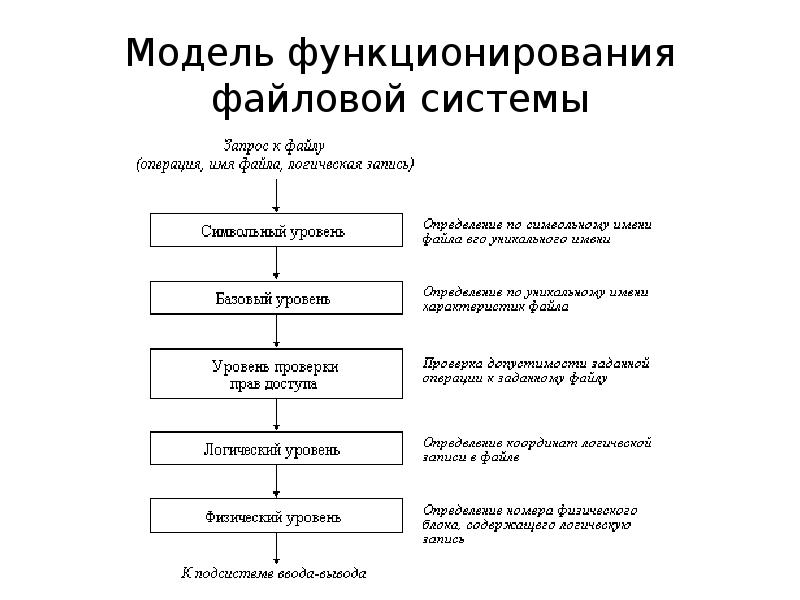 Моделирование функционирования системы. Опишите схему функционирования файлового вируса.
