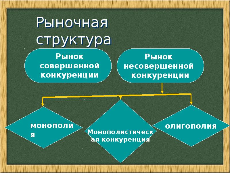 Рыночная экономика презентация 8 кл