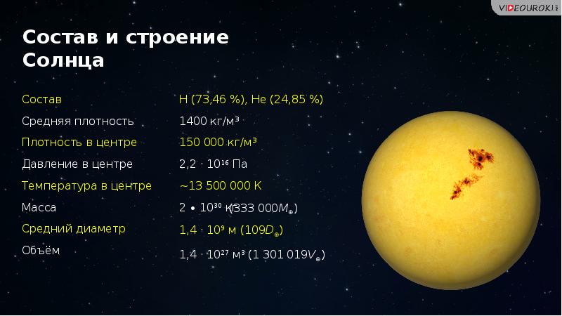 Химический состав солнца схема