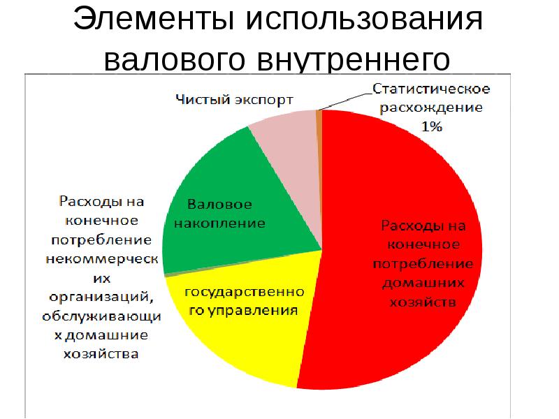 Используемые компоненты. Основные направления использования ВВП. Элементы использования ВВП. Элементы использования валового внутреннего продукта. Основные направления использования ВВП В порядке значимости.