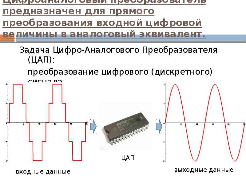 Схема преобразования аналогового сигнала в цифровой