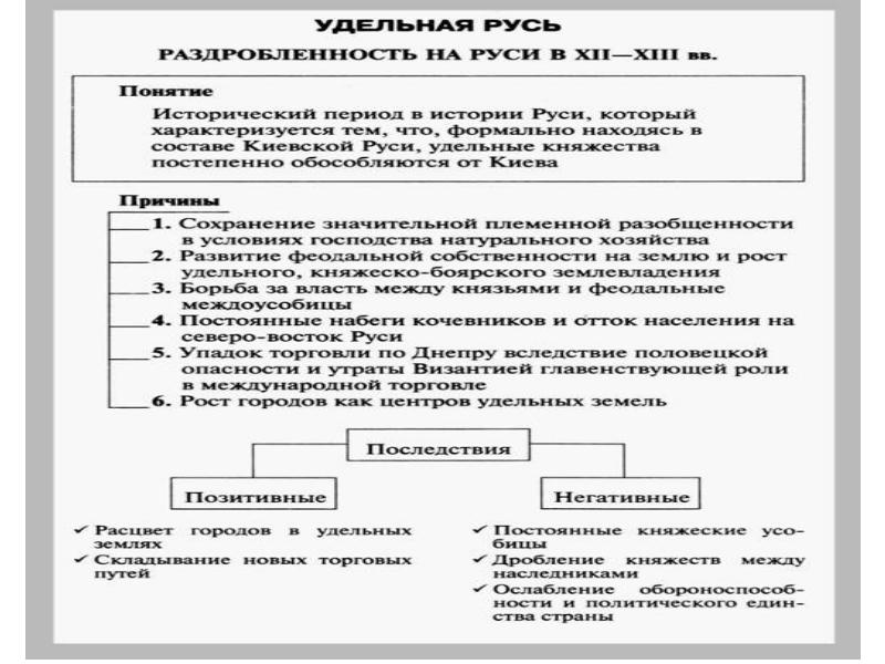 Удельная русь. Оценка Удельной Руси.