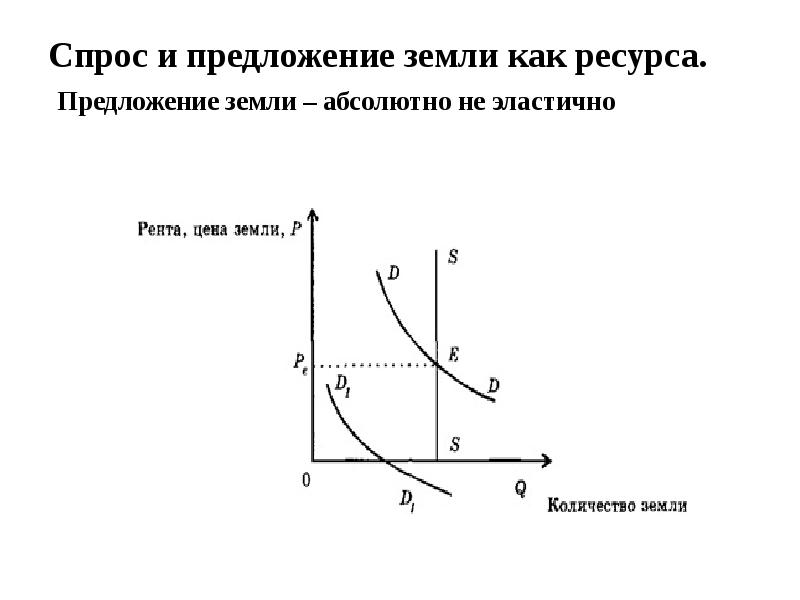 Спрос и предложение земли