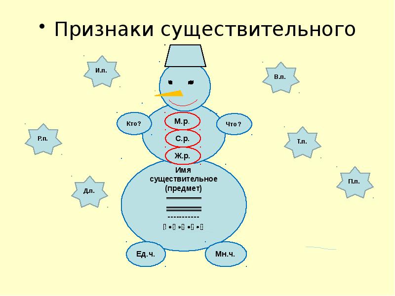 План урока на тему имя существительное 5 класс