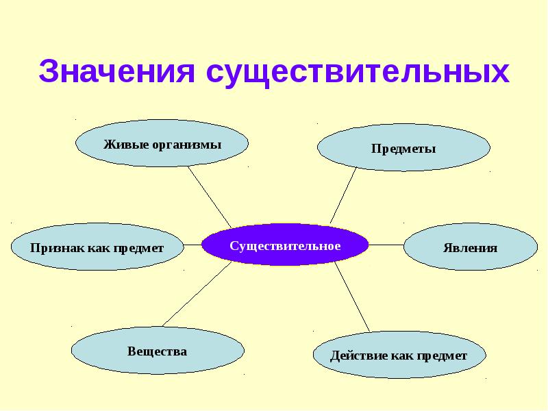 Презентация повторение существительного 5 класс