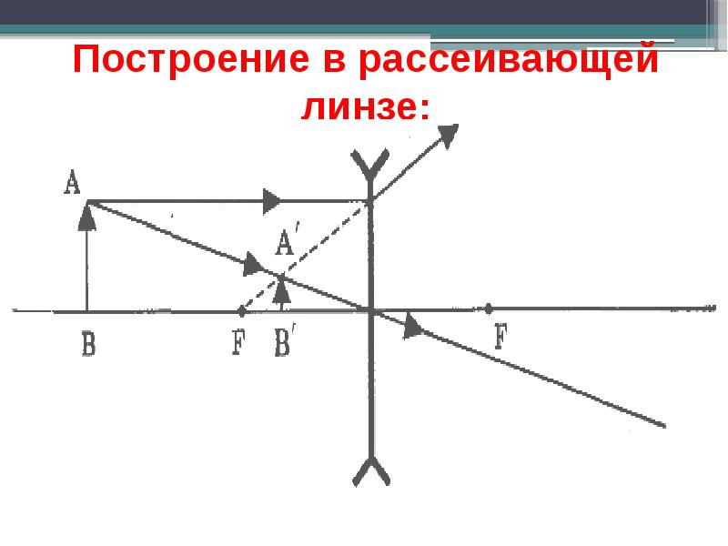 Изображения с рассеивающей линзой