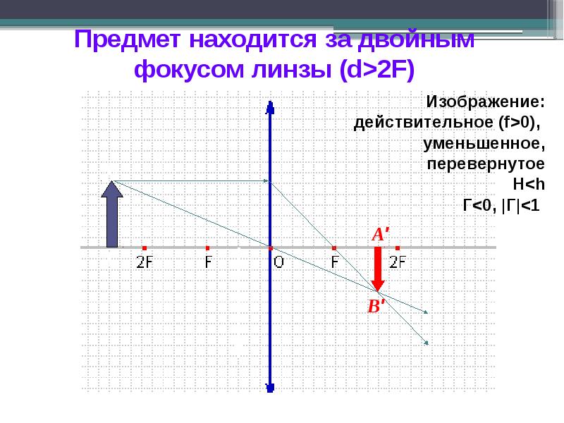 Изображение линзы f d 2f