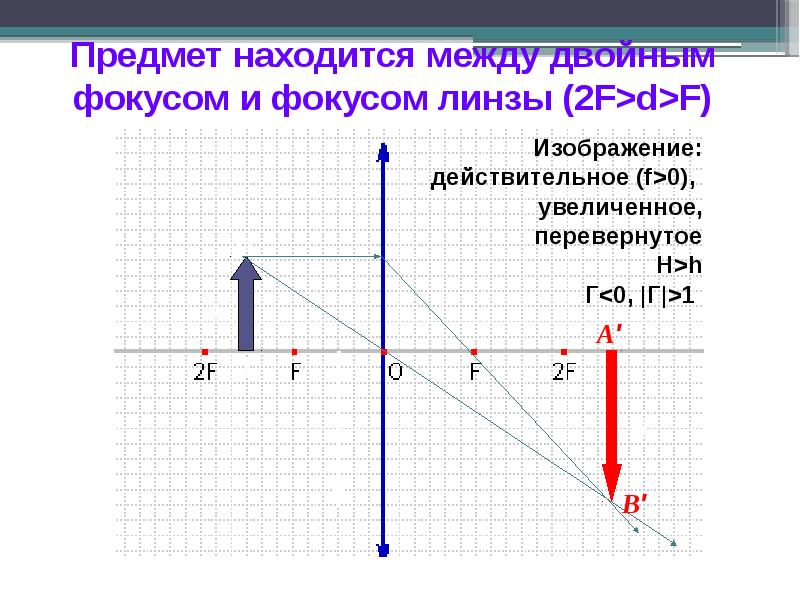 Изображение линзы f d 2f