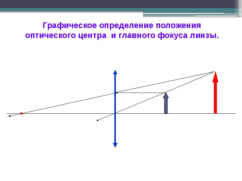 Презентация линзы и оптические приборы