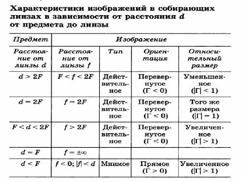 Изображения даваемые линзой таблица