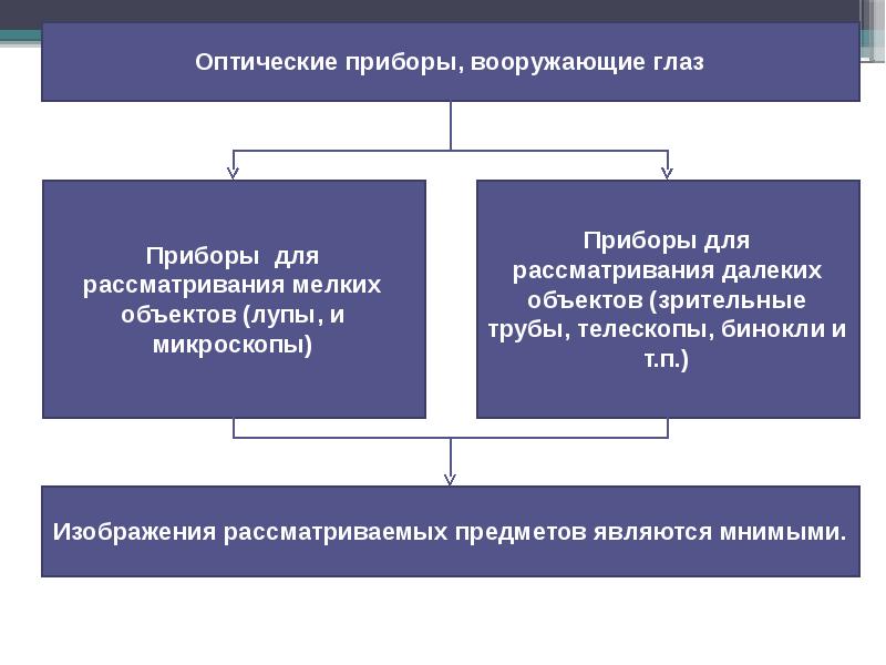 Презентация оптические приборы 11 класс