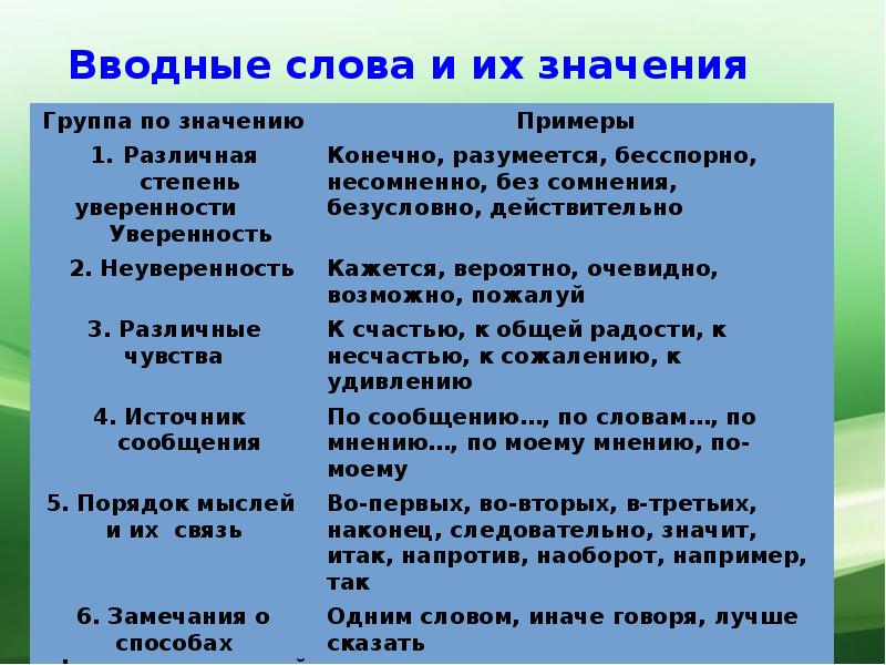 Вводные слова в значении уверенности. Вводные слова. Вводные слова примеры. Значение вводных слов. Группы вводных слов по значению.