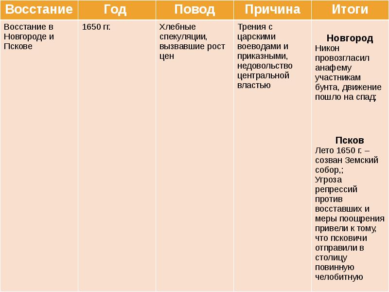 Каковы были планы восставших заполните аналитическую таблицу планы восставших