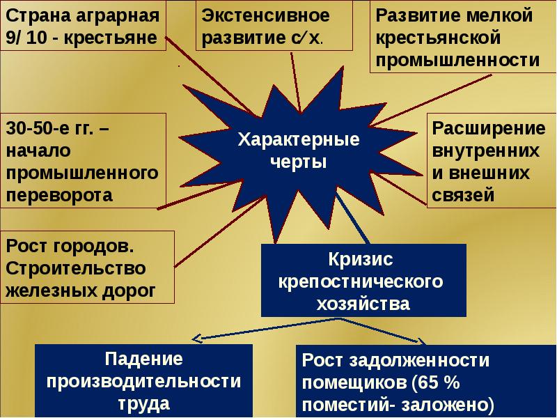 Социально экономическое положение россии на рубеже 19 20 веков презентация