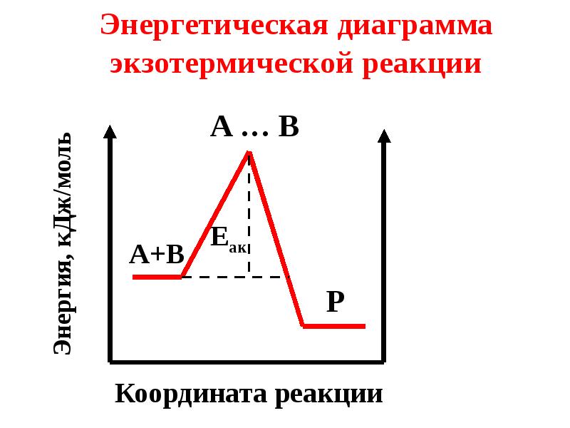 Энергетическая диаграмма реакции