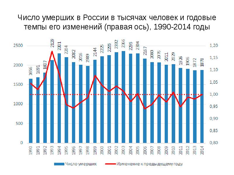 1000 умерших в россии