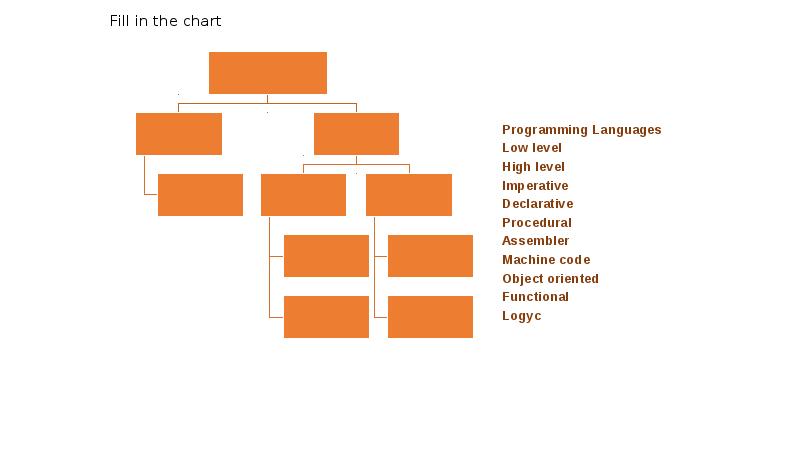 Programming Languages Low level High