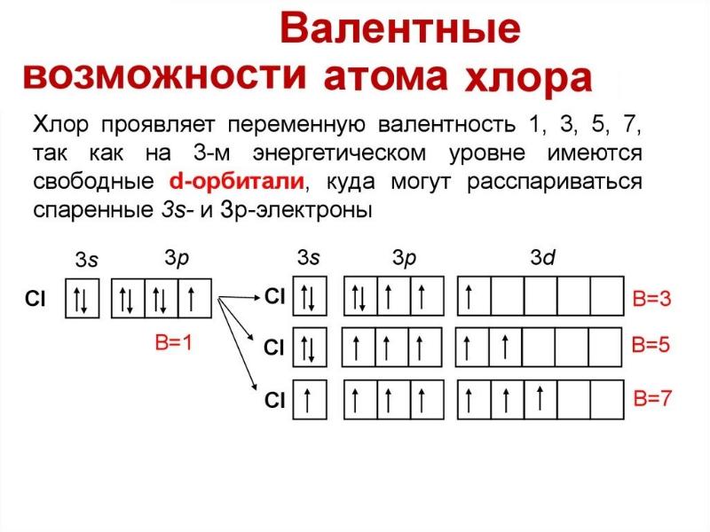 Графическая схема хлора