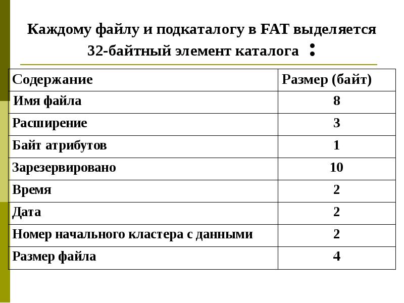 Содержание имен. Fat элементов каталога.