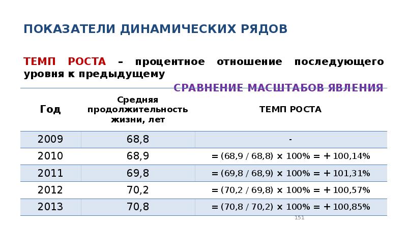 Динамические показатели проекта это