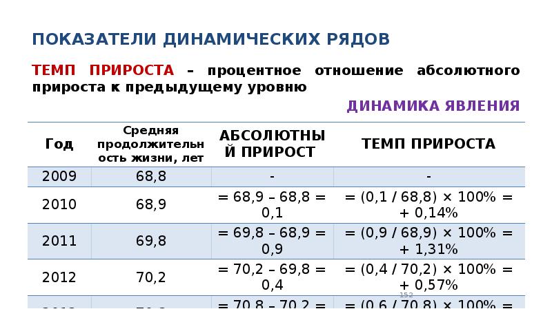 Показатели прошлых лет. Показатели динамического ряда. Показатели динамического ряда в медицинской статистике. Темп прироста динамического ряда. Показатель наглядности динамического ряда.