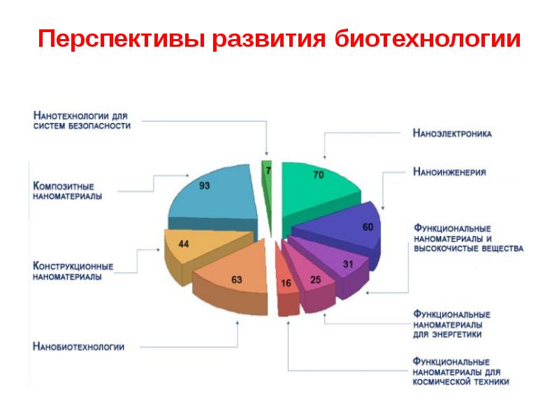 Ученые отмечают что в высокоразвитых странах на первый план выходят биотехнологии