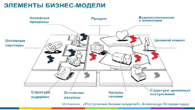 Комплекс элемента. Александр Остервальдер построение бизнес-моделей. 9 Структурных блоков бизнес-модели. Определите структурные блоки бизнес-модели:. Бизнес-модели для команд.