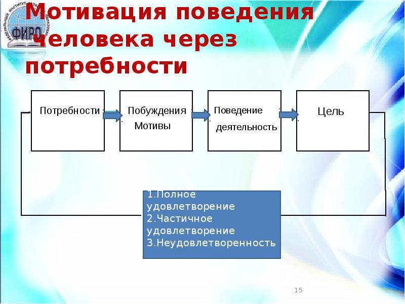 Мотивация личности презентация