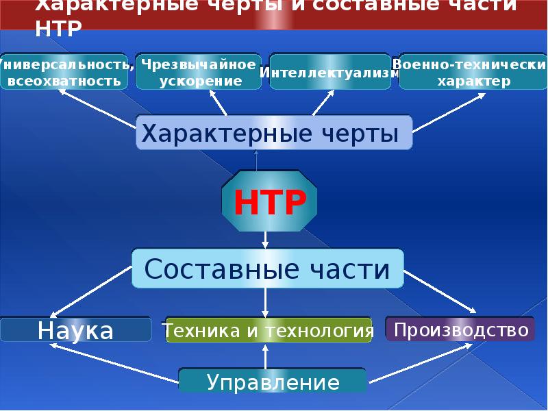 Технологические революции презентация