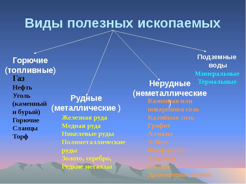 Виды полезных ископаемых Виды полезных ископаемых