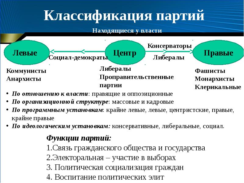 Презентация политические партии 11 класс обществознание