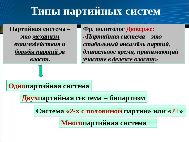 Партийная система презентация