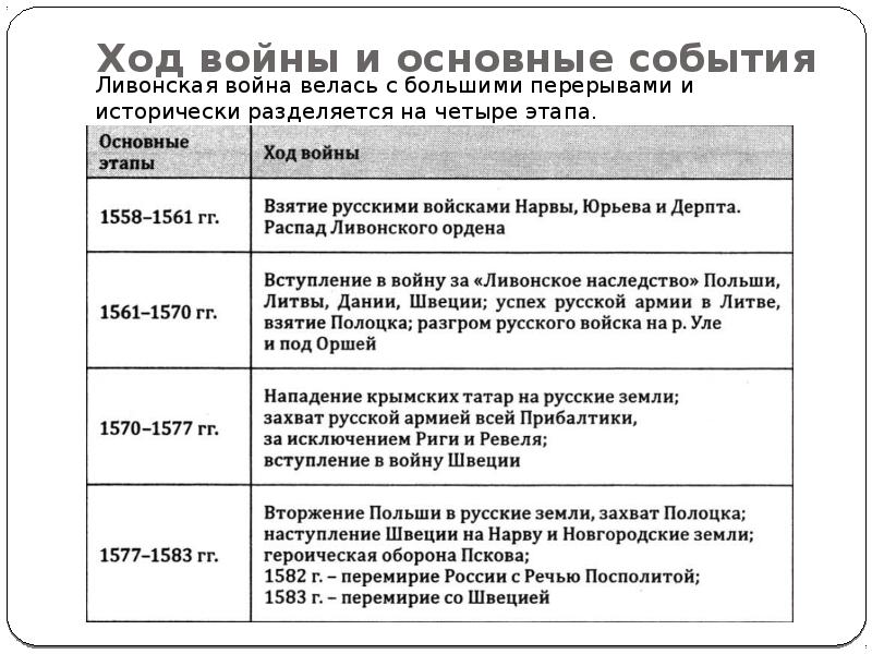 Представьте характеристику ливонской войны по плану 7 класс