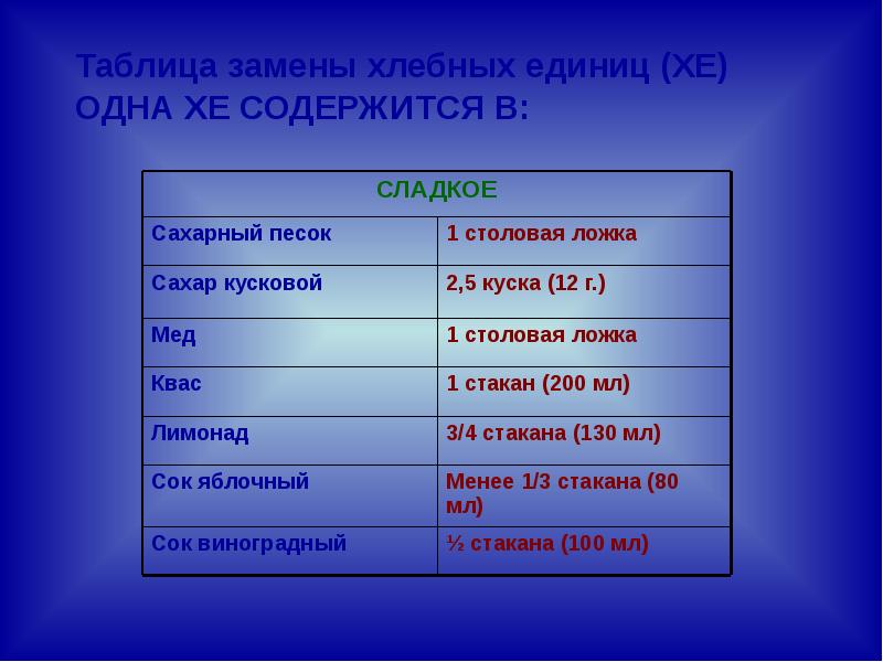 Таблица замены. Таблица замены хлебных единиц. Таблица замены хлебных единиц 1 Хлебная единица (Хе) содержится. Хлебные единицы мед единицы. Презентация хлебные единицы.