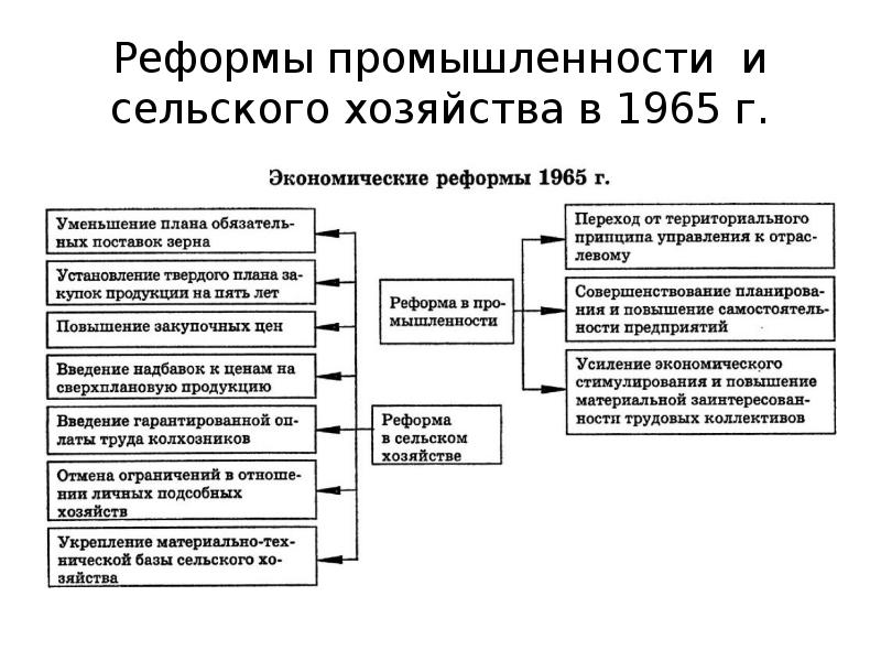 В период руководства брежнева главное внимание в экономике уделялось кому