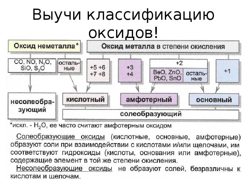 Презентация оксиды их классификация и свойства 8 класс габриелян