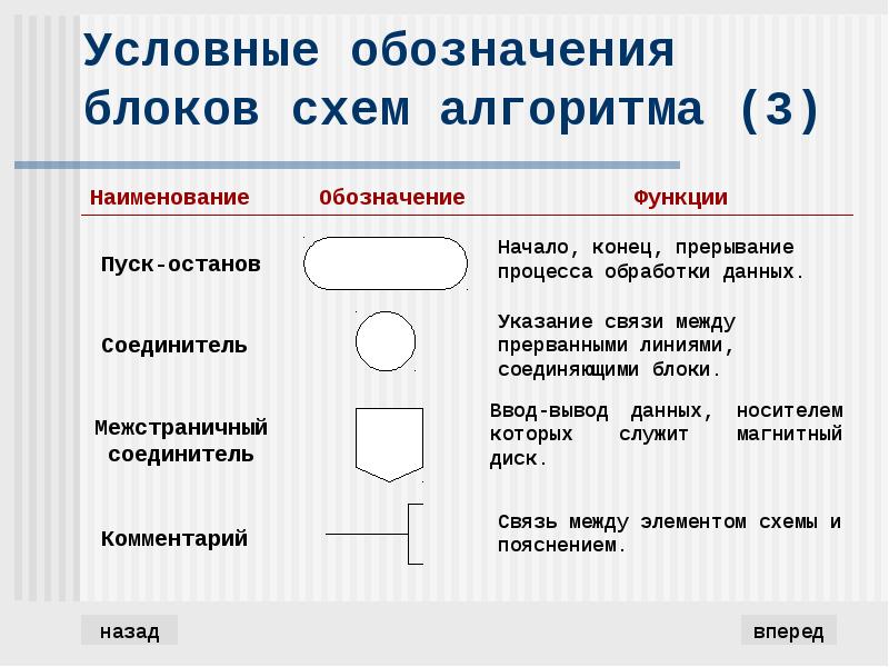 Способы записи алгоритмов картинки