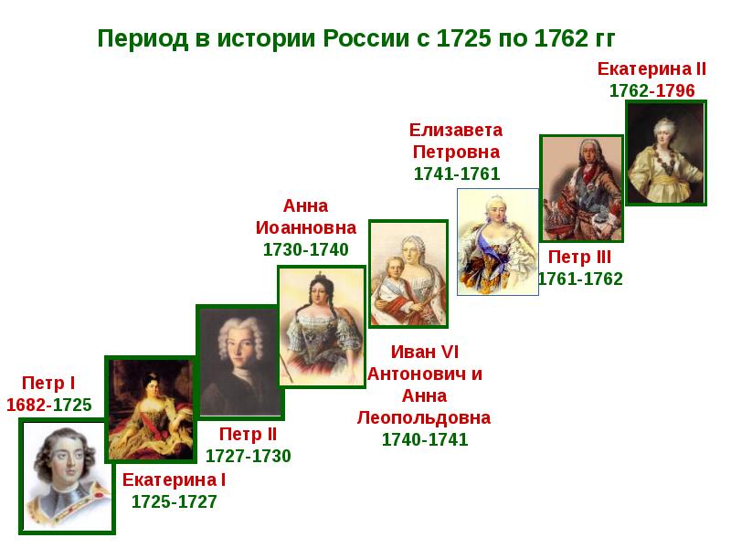 Дворцовые перевороты презентация к егэ