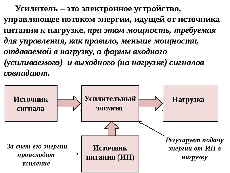 Электронные усилители презентация