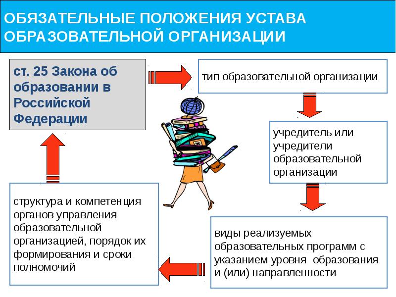 Устав управления образования