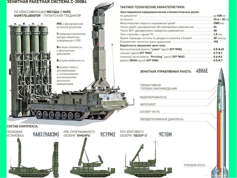 Основные виды вооружения и военной техники в российской федерации проект