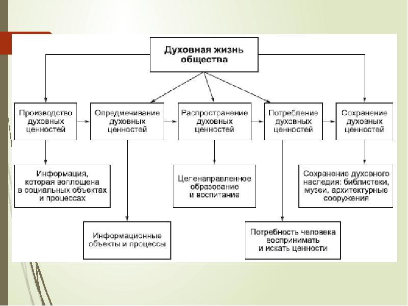 Духовная культура общества ценности. Духовная жизнь общества схема. Структура духовной жизни общества. Структура духовной сферы общества. Структура духовной жизни общества схема.