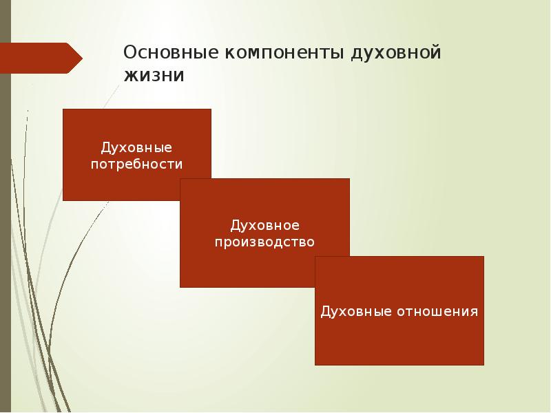 Духовные потребности и производство. Основные компоненты духовной жизни. Сколько компонентов духовности существует. Духовная жизнь Германии. Духовные отношения.