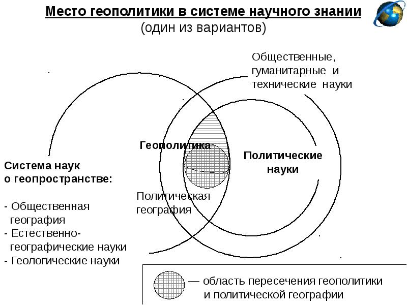 Как связаны между собой основные задачи геополитики изобразите схему