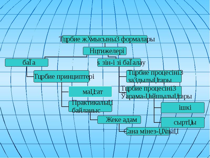 Тұжырымдамалық карта үлгісі