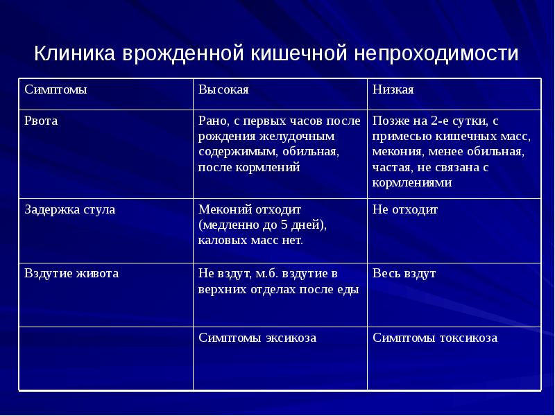 Клиника врожденной кишечной непроходимости Клиника врожденной кишечной непроходимости